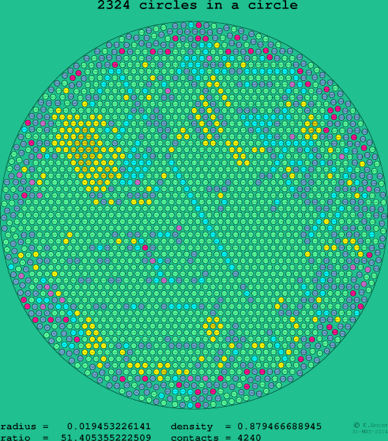 2324 circles in a circle