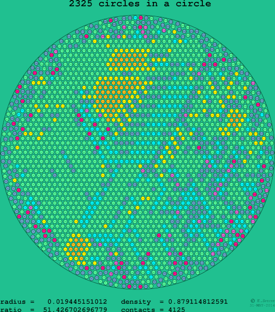 2325 circles in a circle