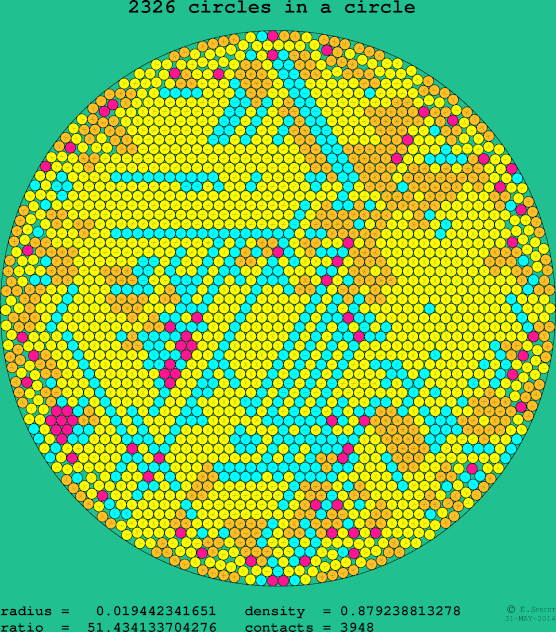 2326 circles in a circle