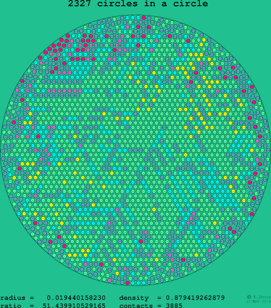 2327 circles in a circle