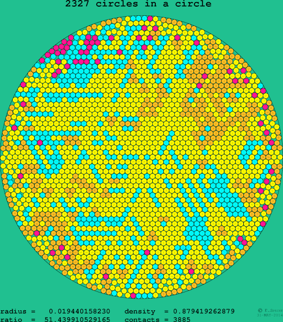 2327 circles in a circle