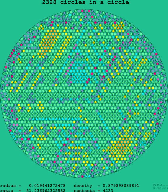 2328 circles in a circle