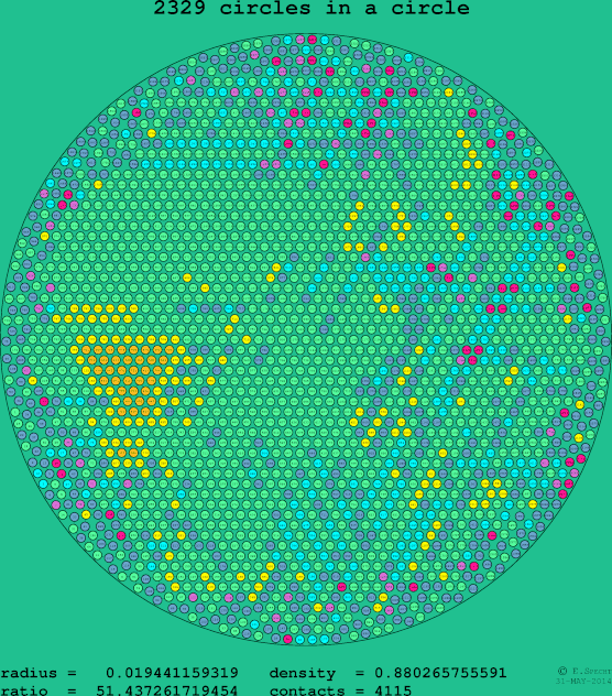 2329 circles in a circle