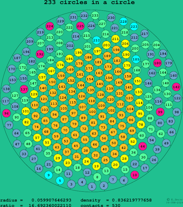 233 circles in a circle