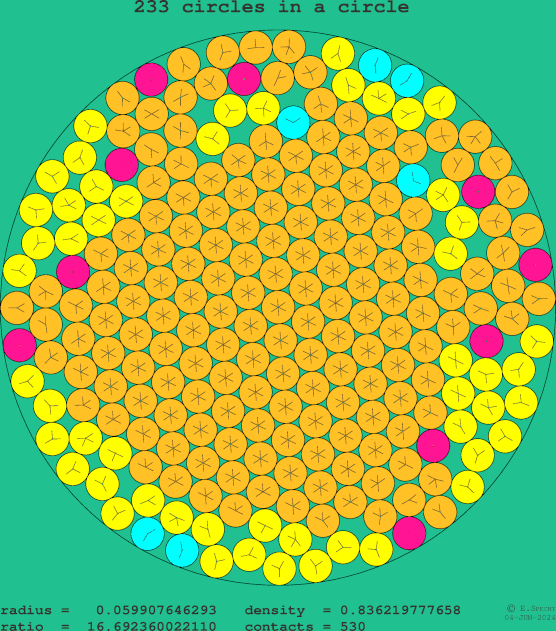 233 circles in a circle