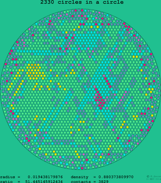 2330 circles in a circle