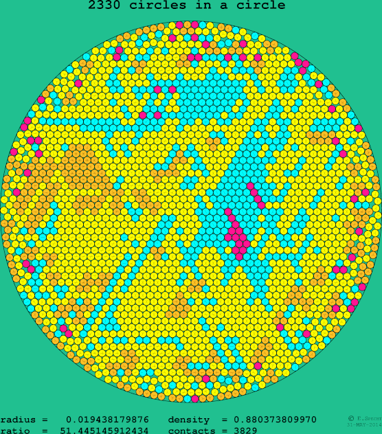 2330 circles in a circle