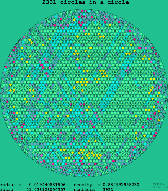 2331 circles in a circle