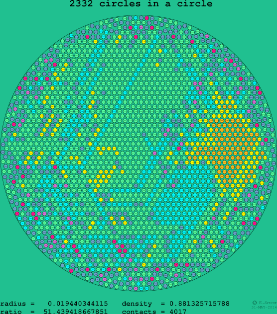 2332 circles in a circle