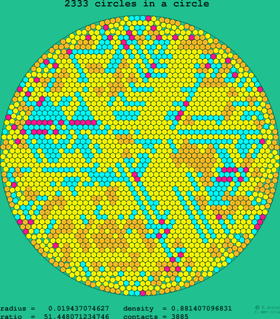 2333 circles in a circle