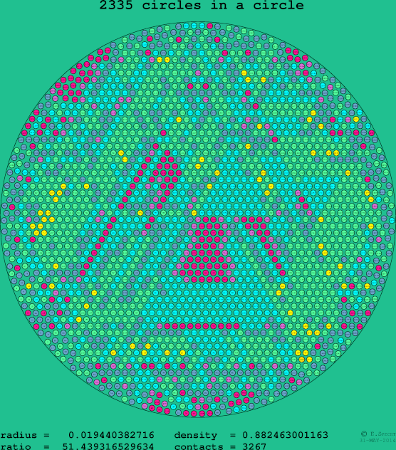 2335 circles in a circle