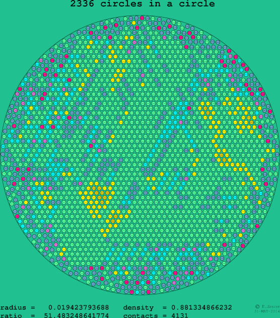 2336 circles in a circle