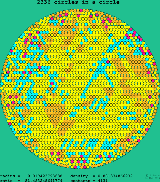 2336 circles in a circle