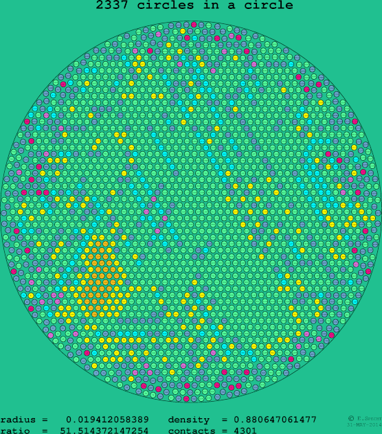 2337 circles in a circle