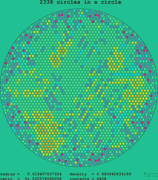 2338 circles in a circle