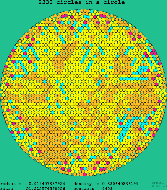 2338 circles in a circle