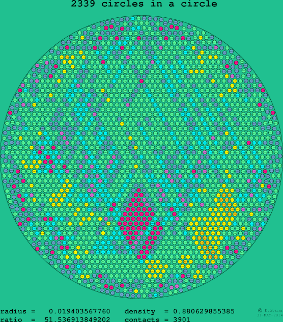 2339 circles in a circle