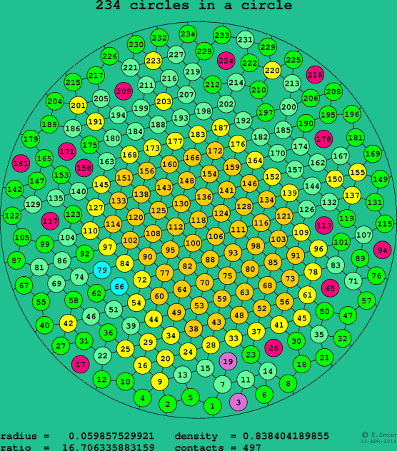 234 circles in a circle