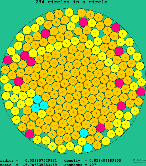 234 circles in a circle