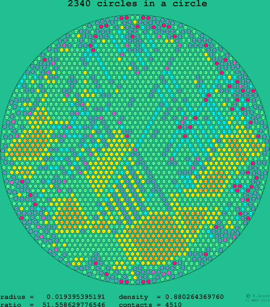 2340 circles in a circle