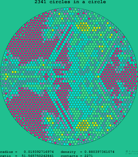 2341 circles in a circle