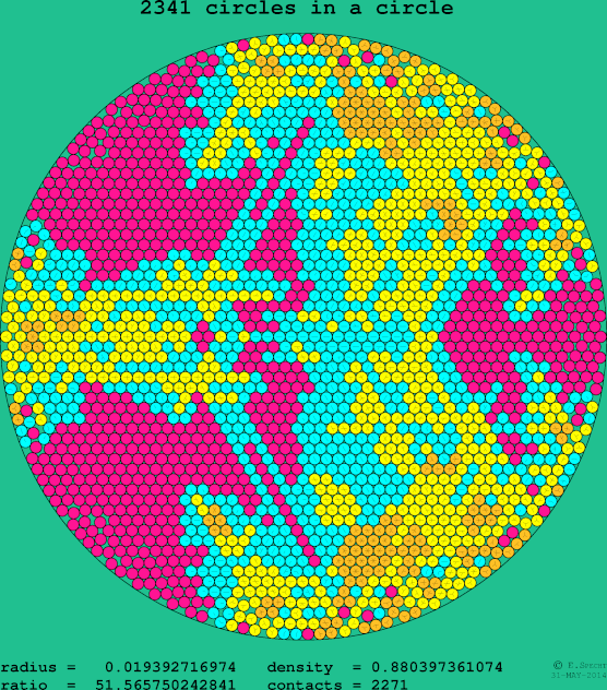 2341 circles in a circle