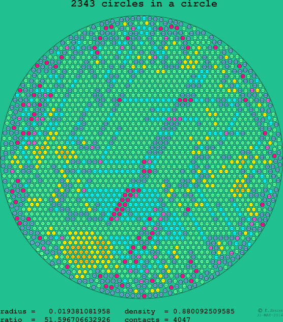 2343 circles in a circle