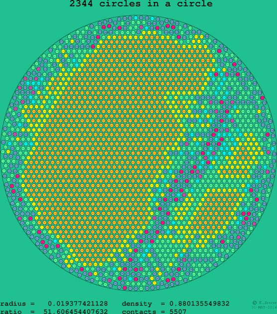 2344 circles in a circle