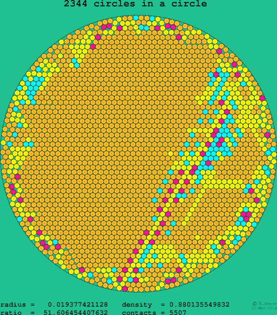 2344 circles in a circle