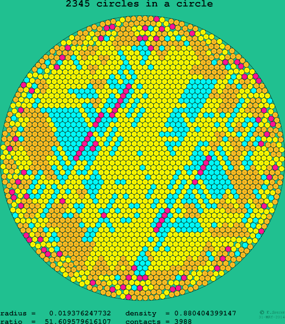 2345 circles in a circle