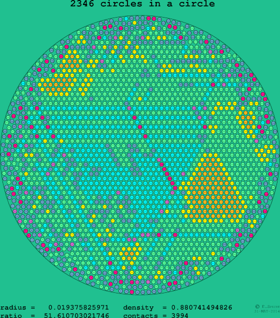 2346 circles in a circle