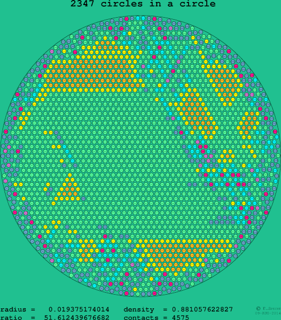 2347 circles in a circle