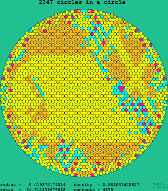 2347 circles in a circle