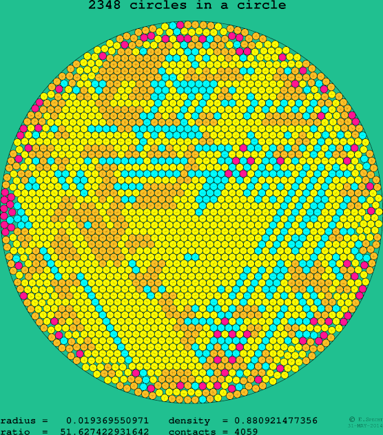 2348 circles in a circle