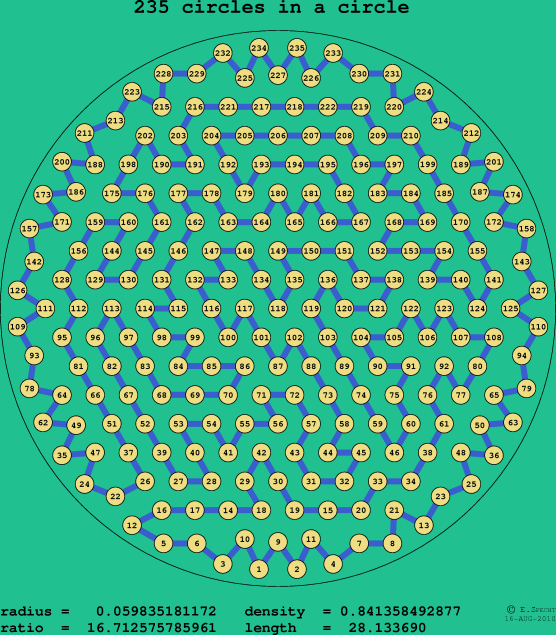 235 circles in a circle