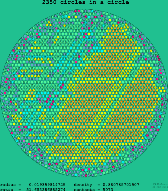 2350 circles in a circle