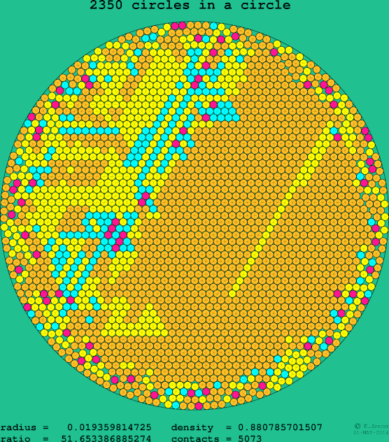 2350 circles in a circle