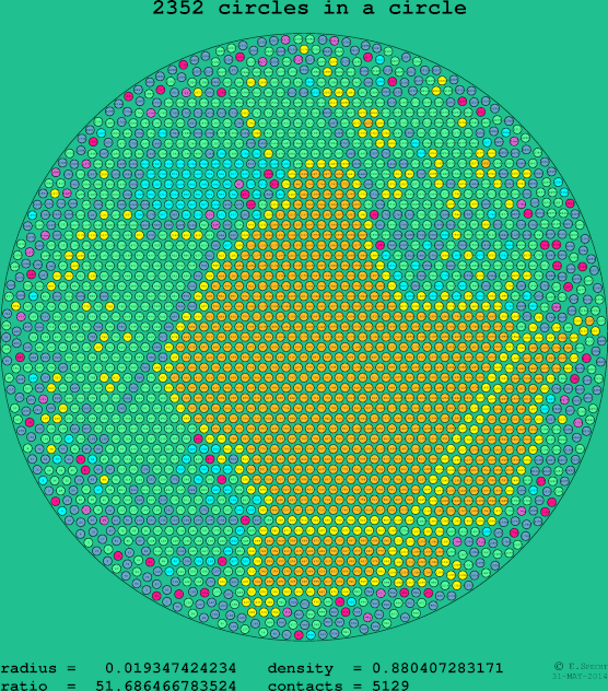 2352 circles in a circle