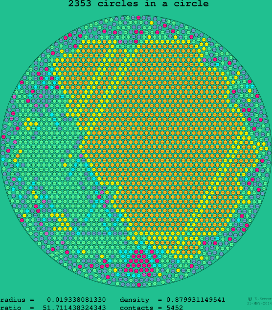 2353 circles in a circle