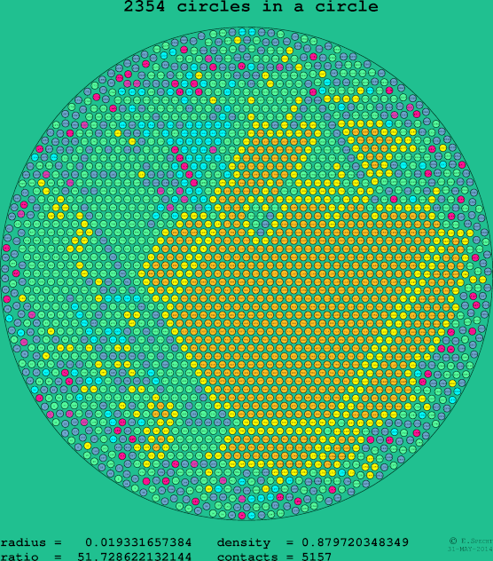 2354 circles in a circle