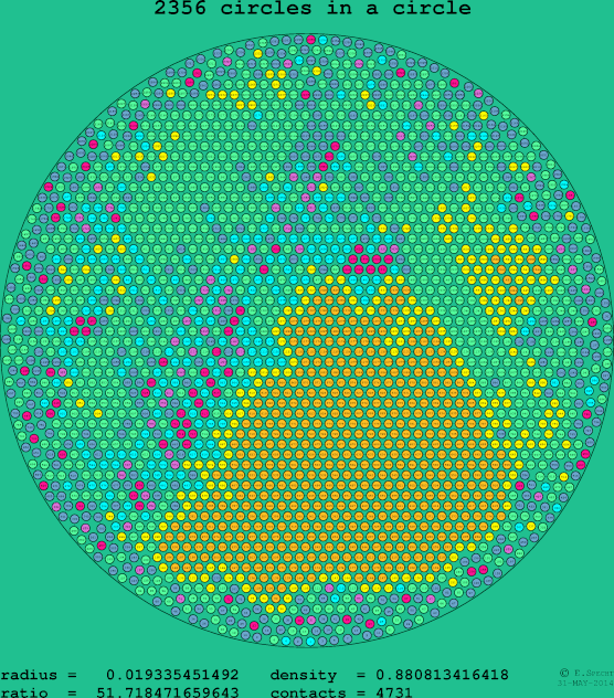 2356 circles in a circle