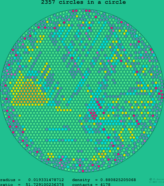 2357 circles in a circle