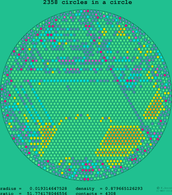 2358 circles in a circle