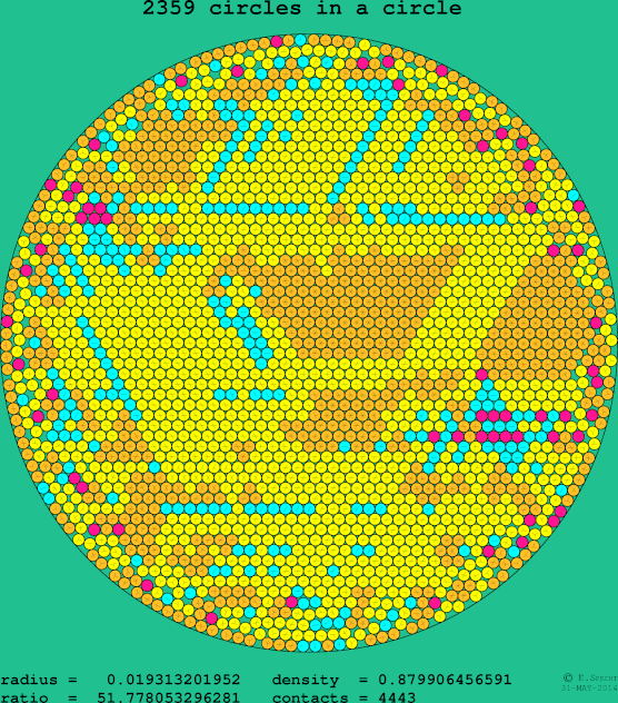 2359 circles in a circle