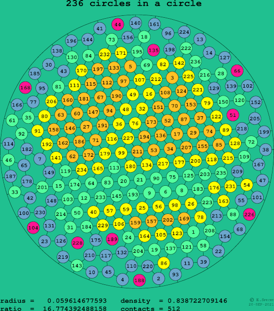 236 circles in a circle