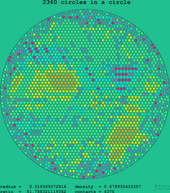 2360 circles in a circle