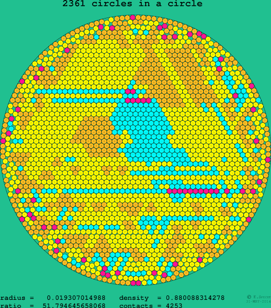 2361 circles in a circle