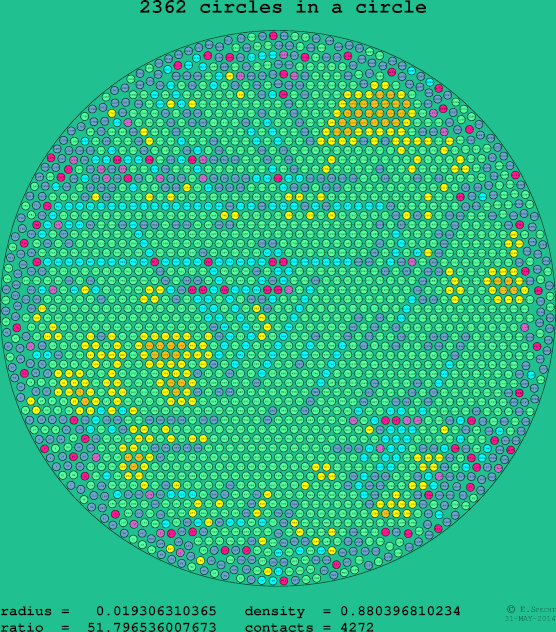 2362 circles in a circle