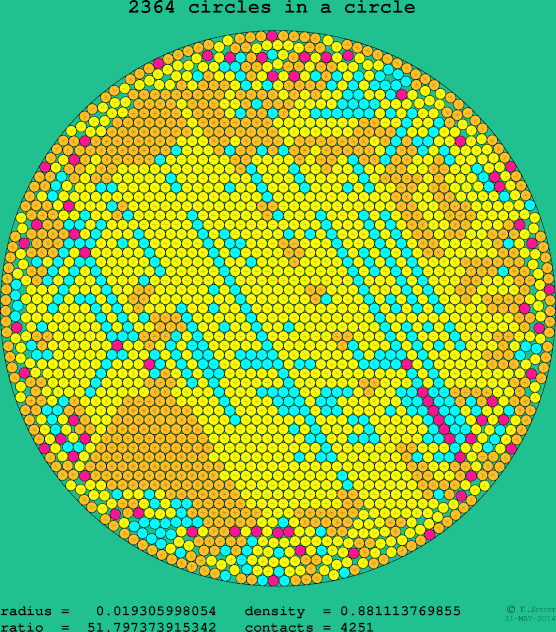 2364 circles in a circle