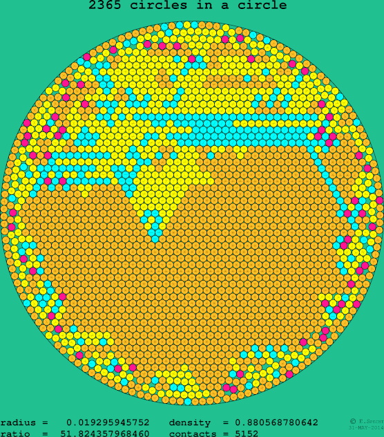 2365 circles in a circle